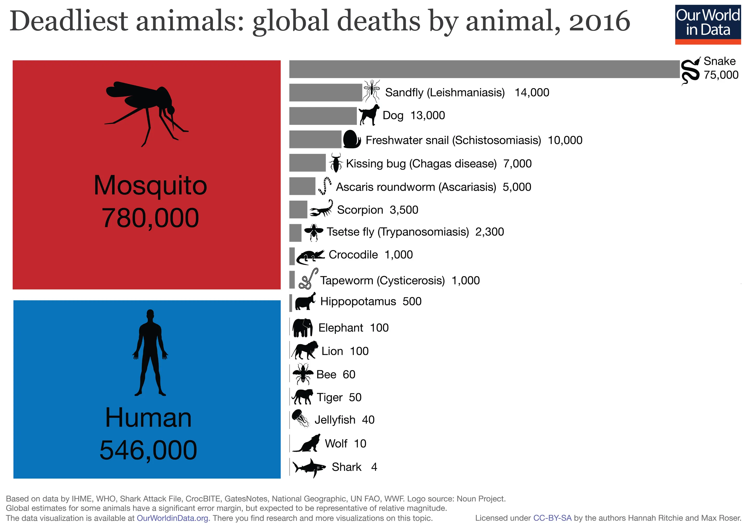 Deadliest Animals. Global, 2016